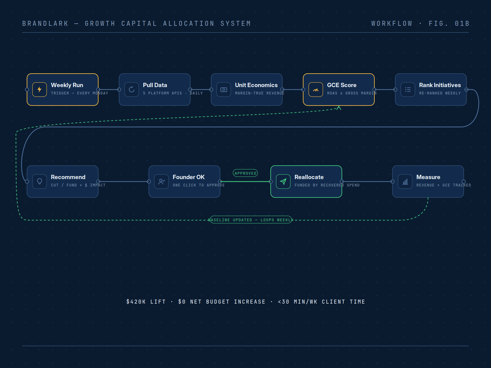 Growth Capital Allocation System workflow diagram