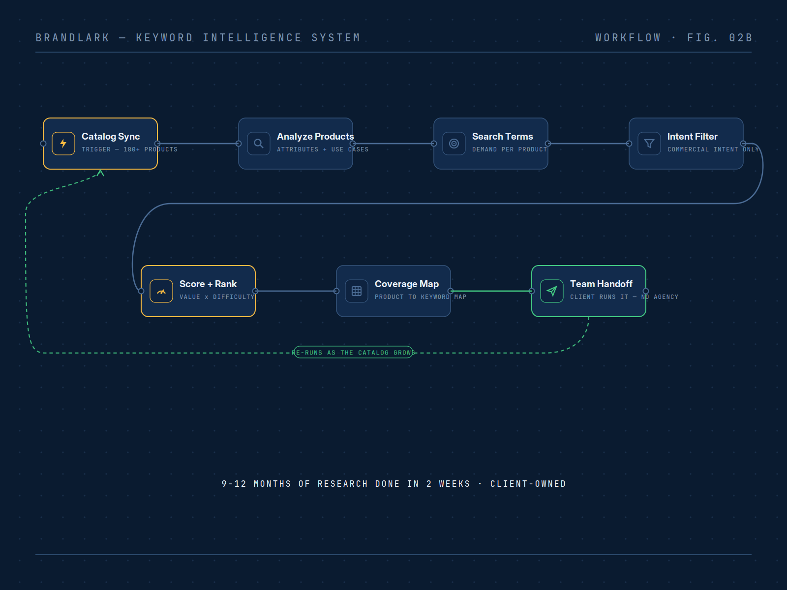 Keyword Intelligence System workflow diagram