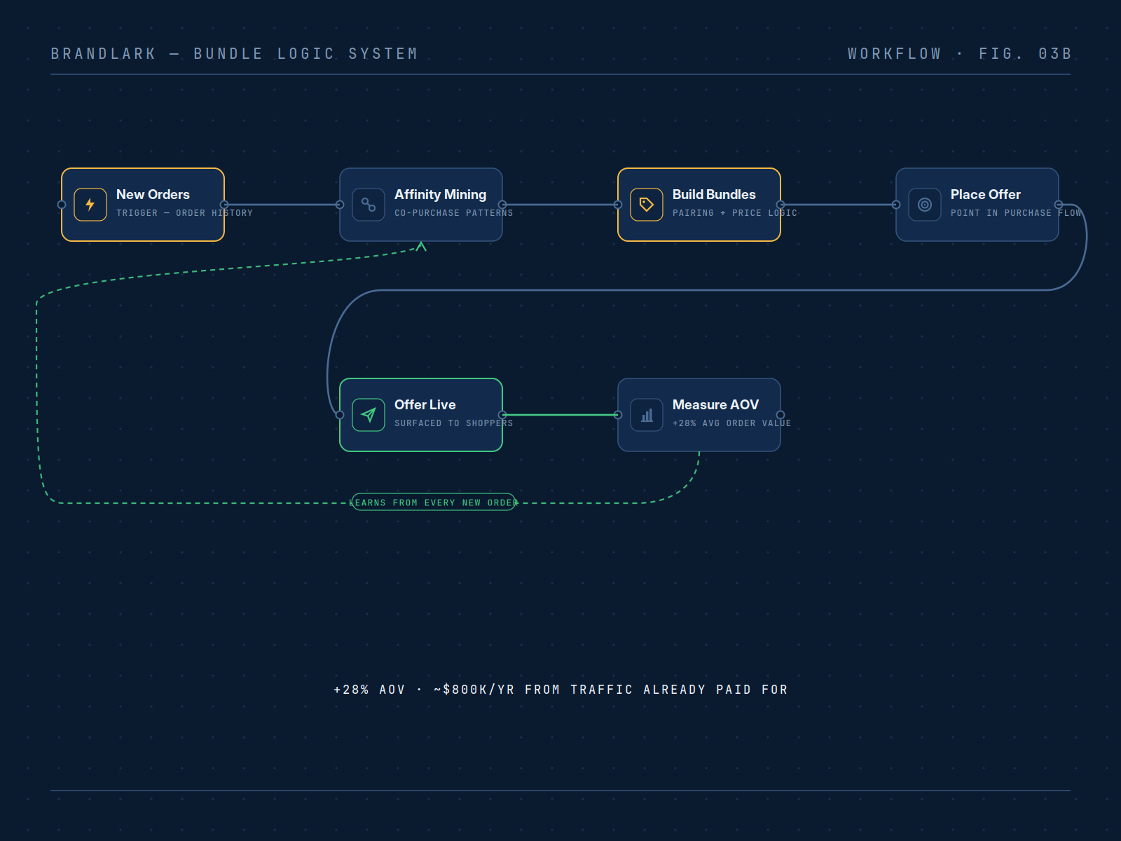 Bundle Logic System workflow diagram