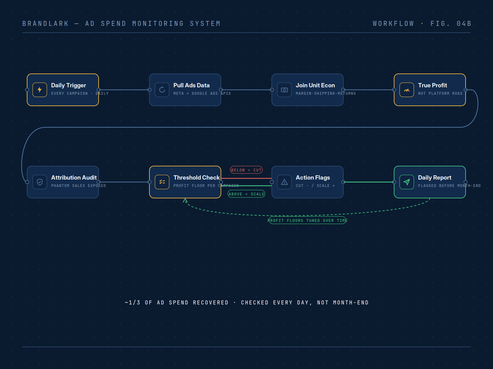 Ad Spend Monitoring System workflow diagram