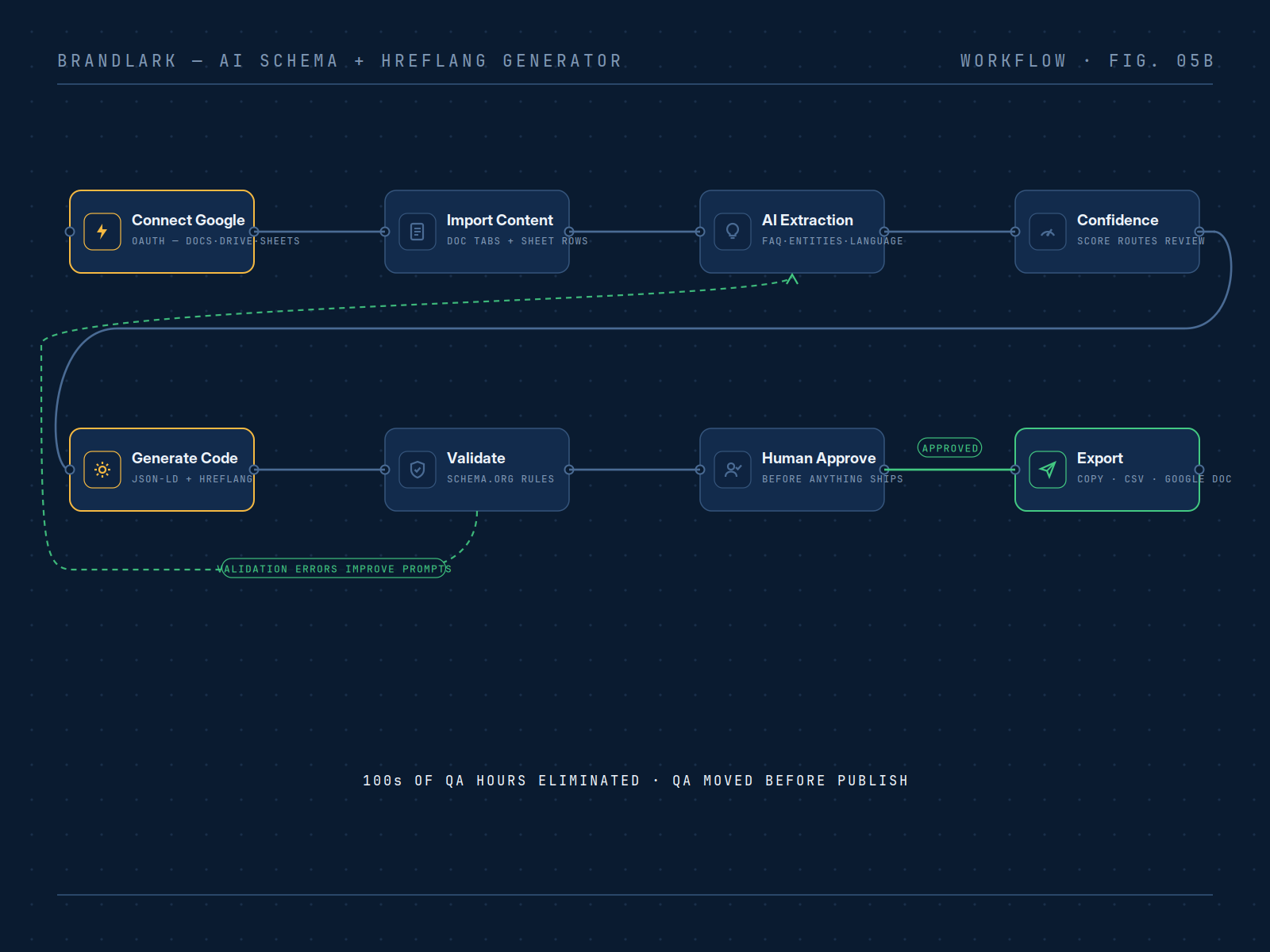 AI Schema and Hreflang Generator workflow diagram