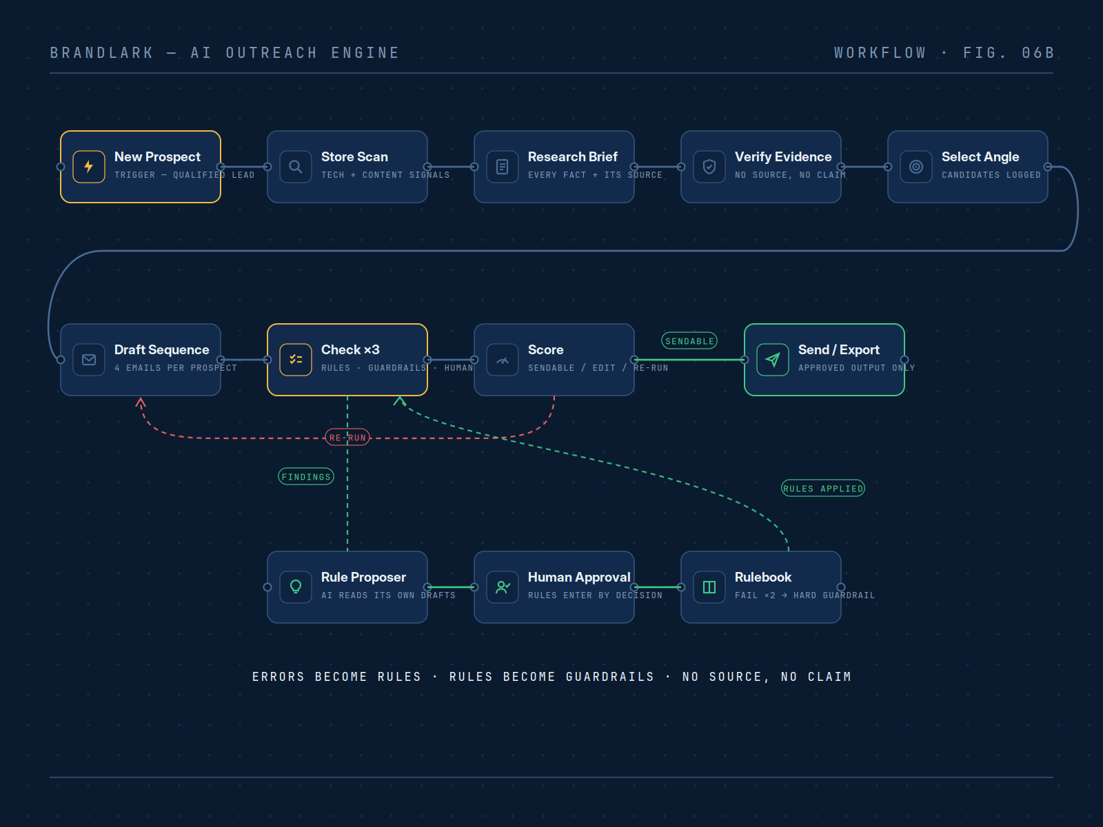 AI Outreach Engine workflow diagram