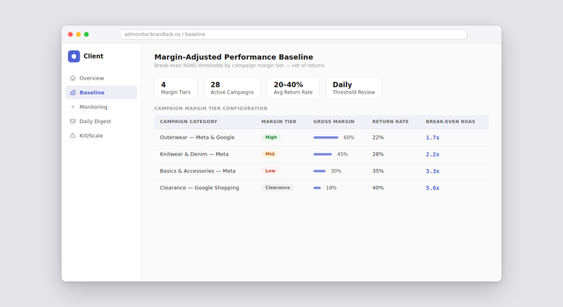 Ad spend monitoring dashboard showing margin tier configuration with break-even ROAS thresholds per campaign category