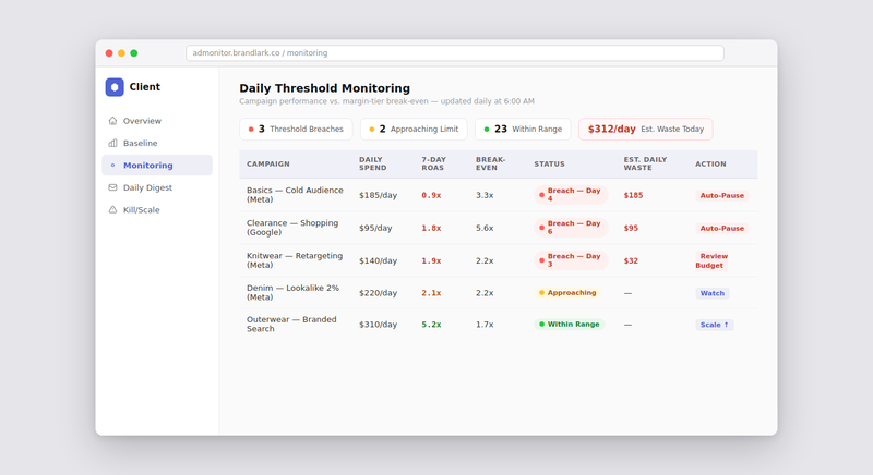 Daily threshold monitoring dashboard showing campaign status flags with breach indicators, estimated daily waste, and recommended actions