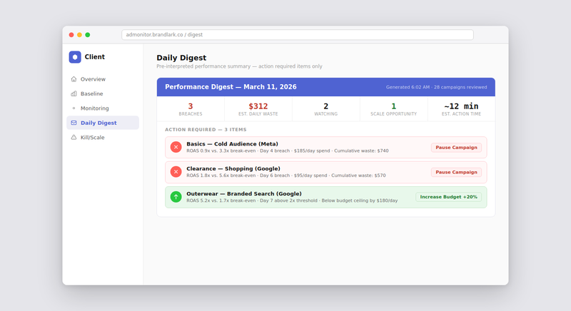 Daily performance digest showing flagged campaigns sorted by waste impact with one-click action buttons for pause, budget reduction, and scale
