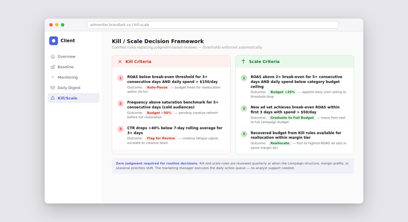 Kill and scale decision framework showing codified rules for automatic campaign pausing and budget scaling with clear threshold criteria