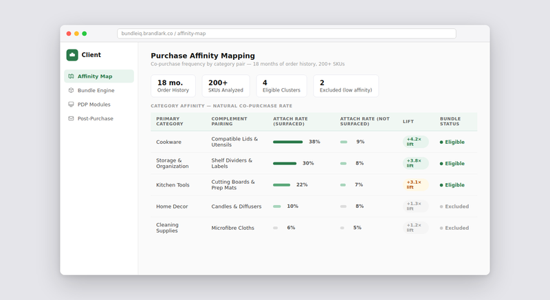 Purchase Affinity Mapping dashboard — co-purchase frequency by category pair showing cookware at 38% attach rate when surfaced vs 9% when not