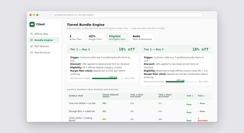 Tiered Bundle Engine dashboard — buy 2 for 10% off, buy 3 for 18% off, with 42% gross margin floor enforced per bundle pair