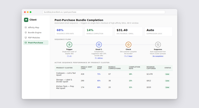 Post-Purchase Bundle Completion Sequence — automated email flow with 68% open rate, 14% bundle completion rate, and auto-suppression logic
