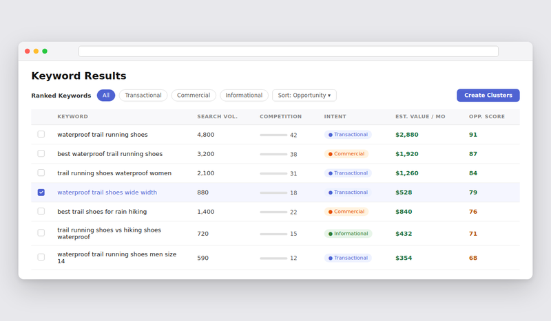 Keyword Assistant results table showing ranked keywords with search volume, competition score, intent classification, and opportunity score columns
