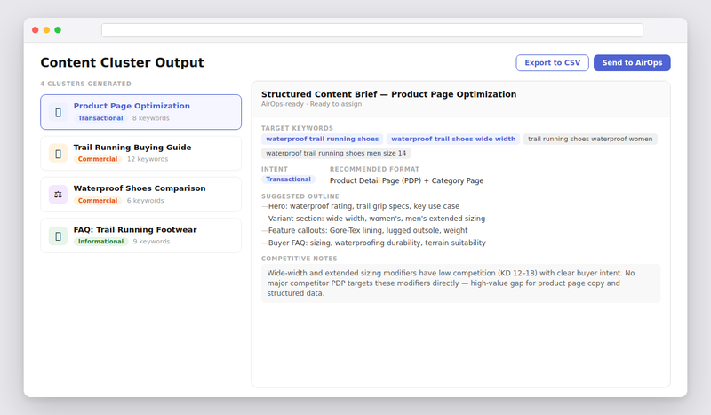Keyword Assistant content cluster output showing grouped clusters by topic with export to CSV and Copy to AirOps actions